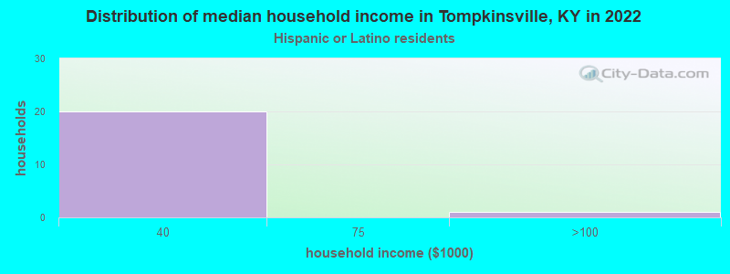 Distribution of median household income in Tompkinsville, KY in 2022