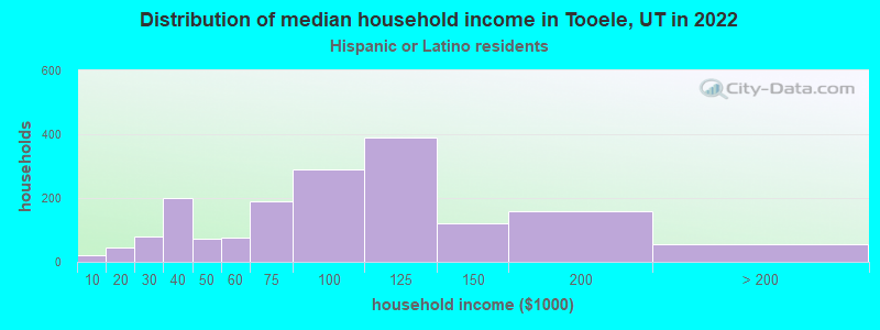 Distribution of median household income in Tooele, UT in 2022
