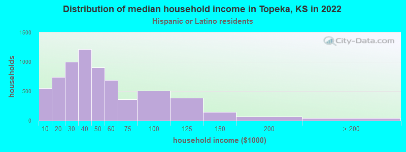 Distribution of median household income in Topeka, KS in 2022