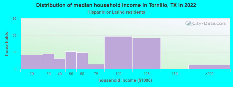 Distribution of median household income in Tornillo, TX in 2022