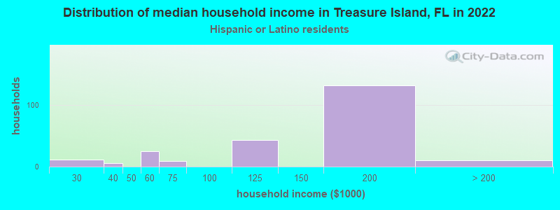 Distribution of median household income in Treasure Island, FL in 2022