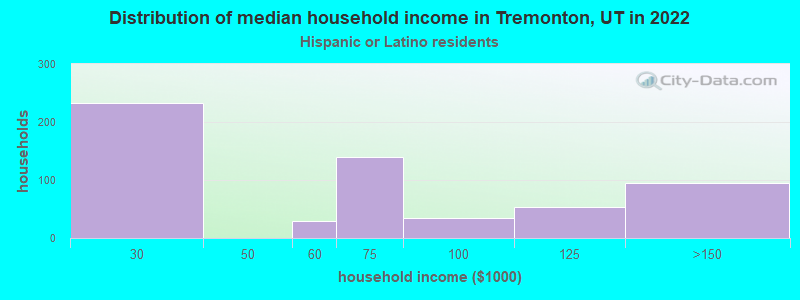 Distribution of median household income in Tremonton, UT in 2022