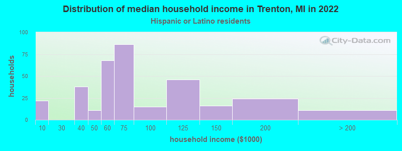 Distribution of median household income in Trenton, MI in 2022