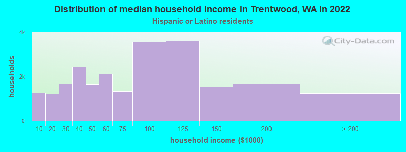 Distribution of median household income in Trentwood, WA in 2022