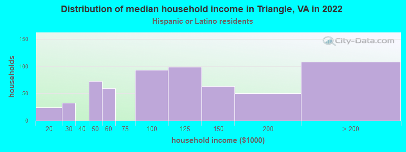 Distribution of median household income in Triangle, VA in 2022