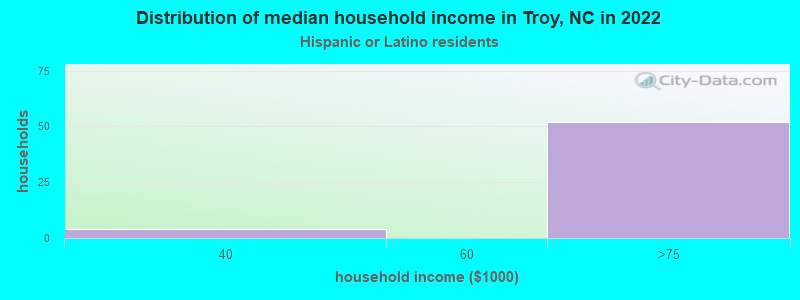 Distribution of median household income in Troy, NC in 2022