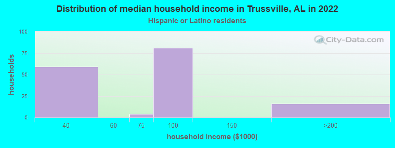 Distribution of median household income in Trussville, AL in 2022