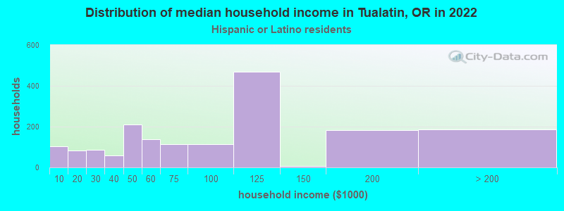 Distribution of median household income in Tualatin, OR in 2022