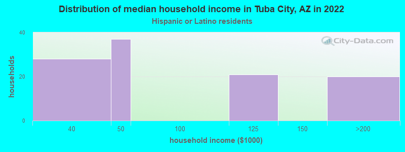 Distribution of median household income in Tuba City, AZ in 2022