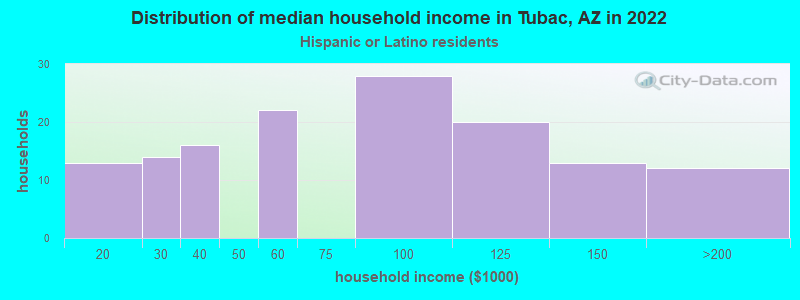 Distribution of median household income in Tubac, AZ in 2022