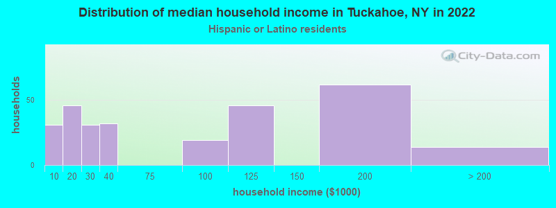Distribution of median household income in Tuckahoe, NY in 2022