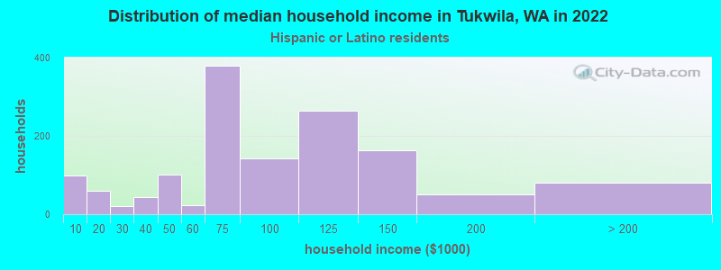 Distribution of median household income in Tukwila, WA in 2022