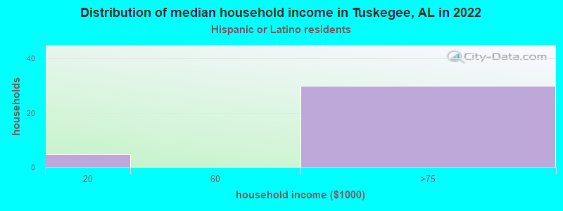 Distribution of median household income in Tuskegee, AL in 2022