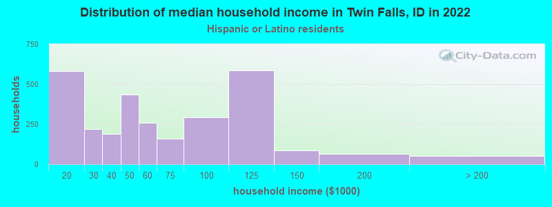 Distribution of median household income in Twin Falls, ID in 2022