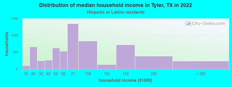 Distribution of median household income in Tyler, TX in 2022