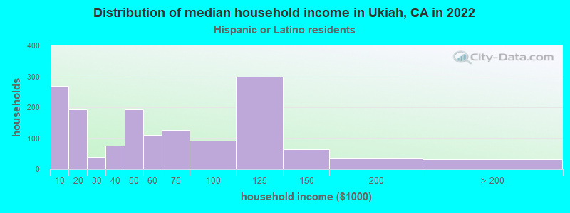 Distribution of median household income in Ukiah, CA in 2022