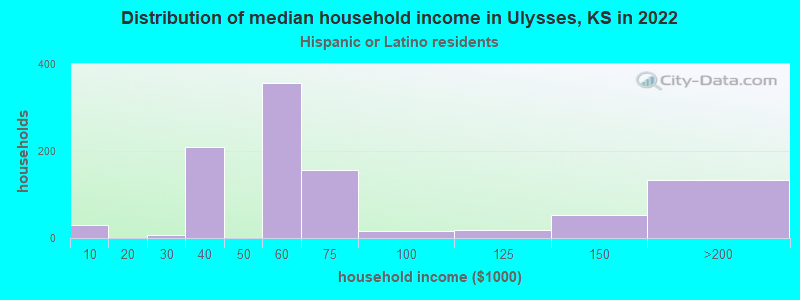 Distribution of median household income in Ulysses, KS in 2022