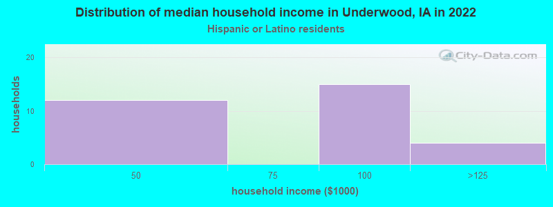 Distribution of median household income in Underwood, IA in 2022