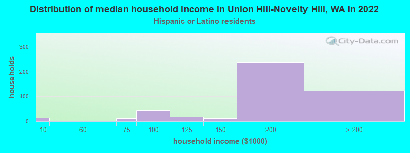 Distribution of median household income in Union Hill-Novelty Hill, WA in 2022