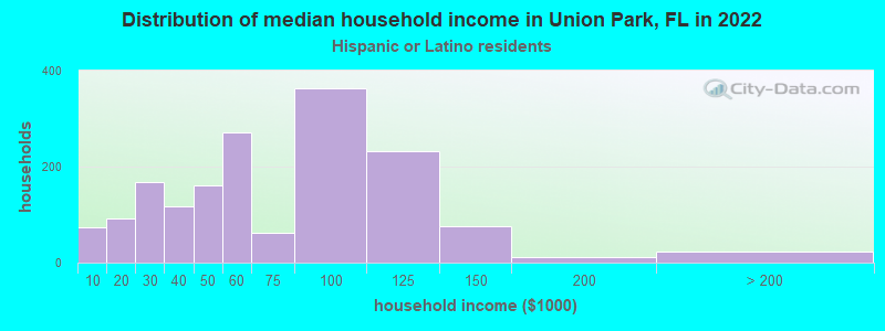 Distribution of median household income in Union Park, FL in 2022