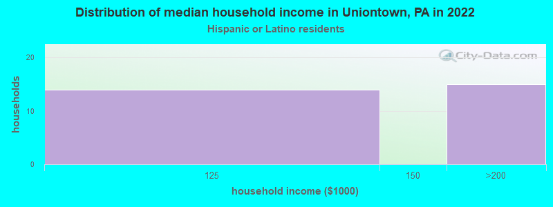 Distribution of median household income in Uniontown, PA in 2022