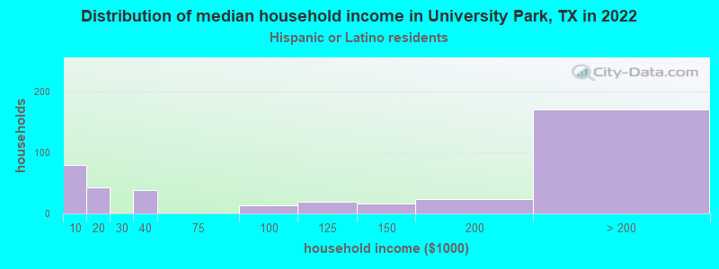 Distribution of median household income in University Park, TX in 2022