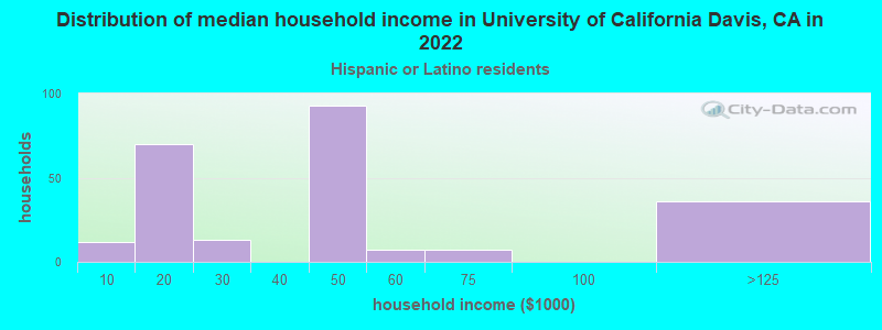 Distribution of median household income in University of California Davis, CA in 2022