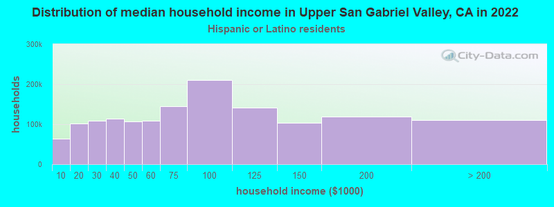 Distribution of median household income in Upper San Gabriel Valley, CA in 2022