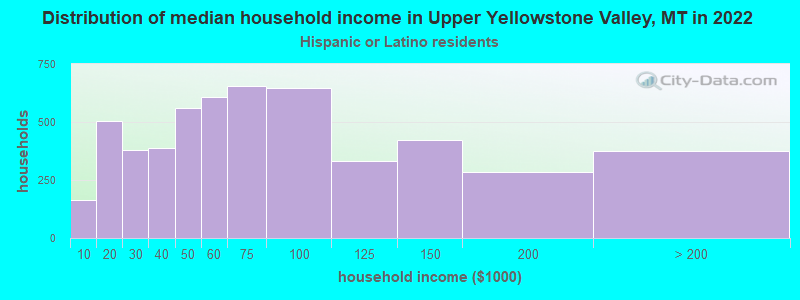 Distribution of median household income in Upper Yellowstone Valley, MT in 2022