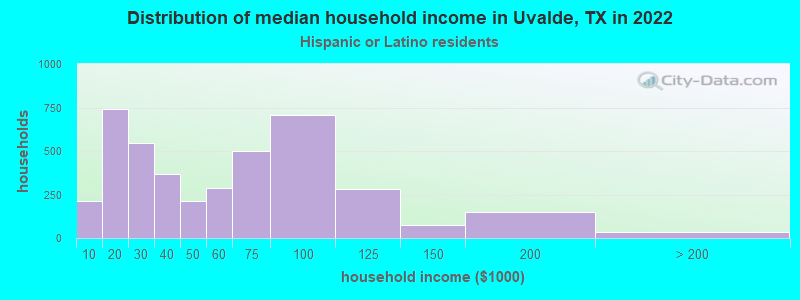 Distribution of median household income in Uvalde, TX in 2022