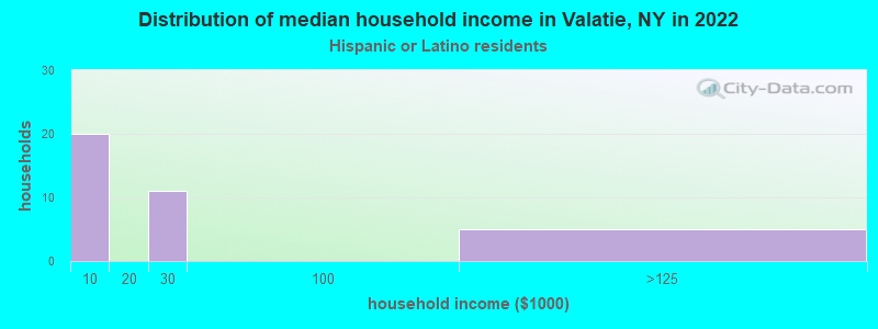 Distribution of median household income in Valatie, NY in 2022