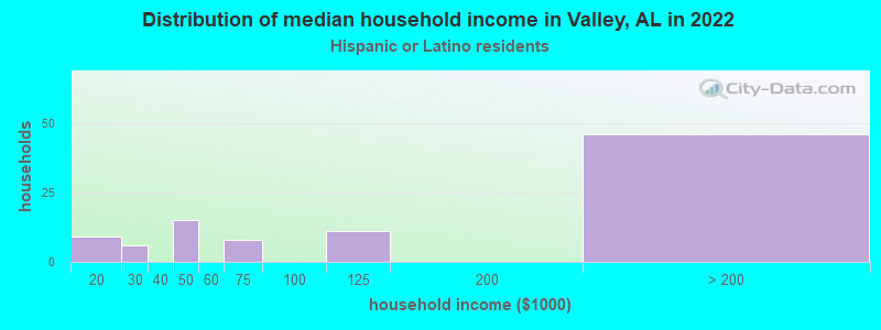 Distribution of median household income in Valley, AL in 2022