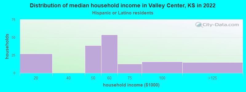 Distribution of median household income in Valley Center, KS in 2022