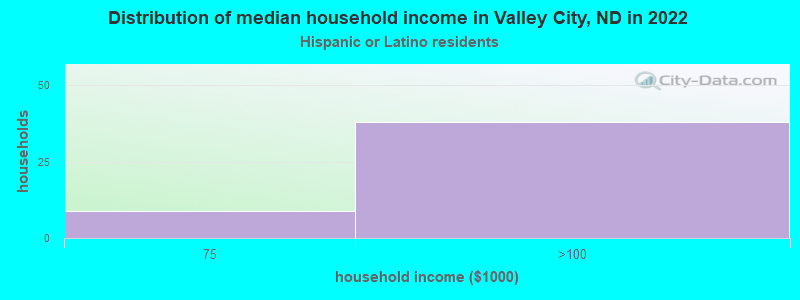 Distribution of median household income in Valley City, ND in 2022