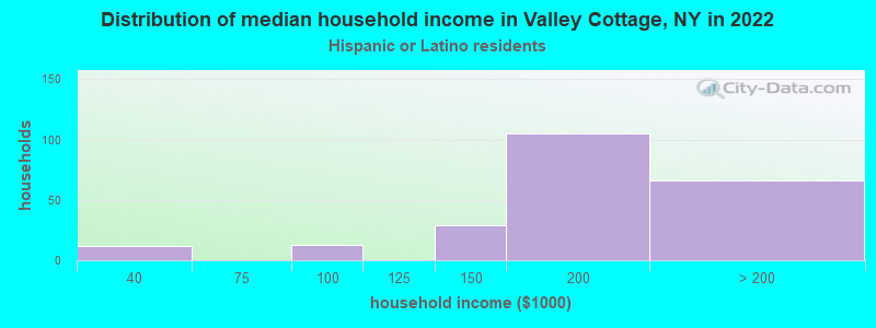 Distribution of median household income in Valley Cottage, NY in 2022