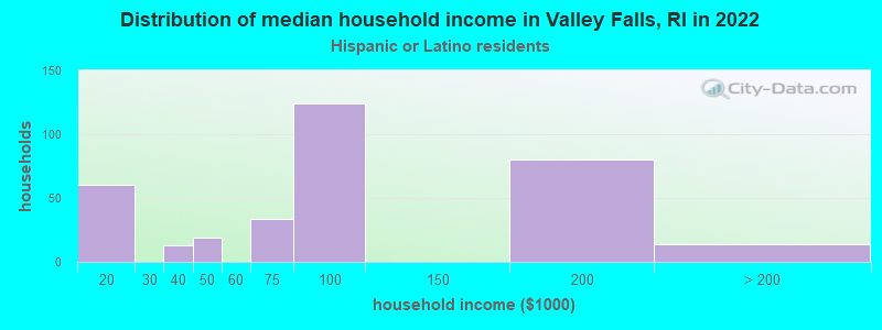 Distribution of median household income in Valley Falls, RI in 2022