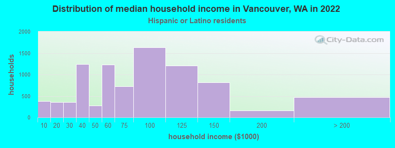 Distribution of median household income in Vancouver, WA in 2022