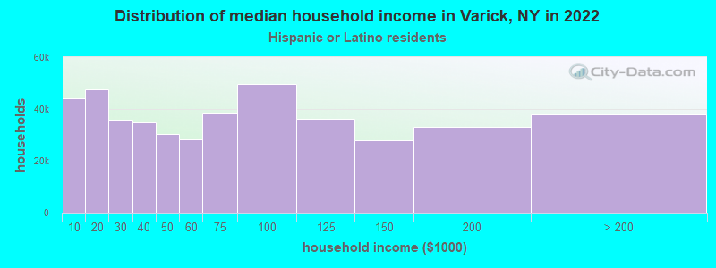 Distribution of median household income in Varick, NY in 2022