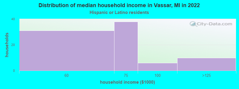 Distribution of median household income in Vassar, MI in 2022