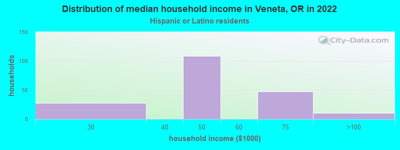 Distribution of median household income in Veneta, OR in 2022