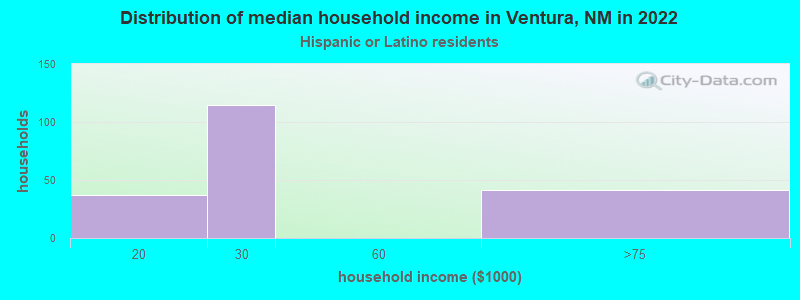 Distribution of median household income in Ventura, NM in 2022