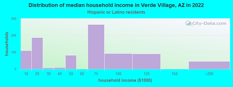 Distribution of median household income in Verde Village, AZ in 2022