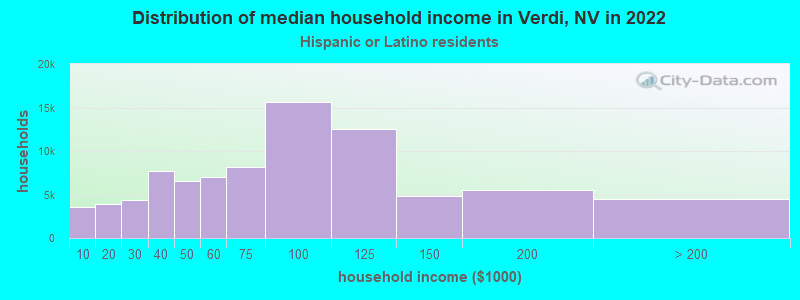 Distribution of median household income in Verdi, NV in 2022
