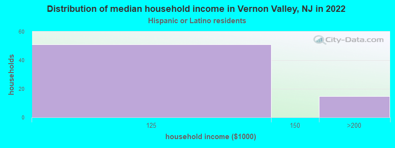 Distribution of median household income in Vernon Valley, NJ in 2022