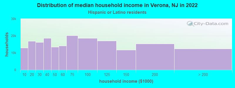 Distribution of median household income in Verona, NJ in 2022