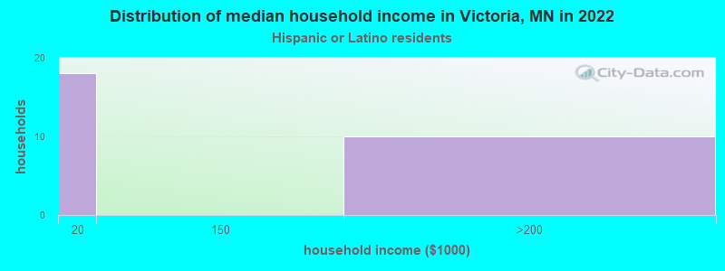 Distribution of median household income in Victoria, MN in 2022