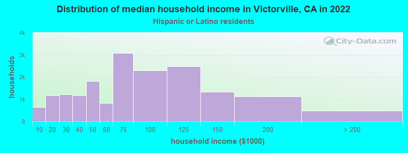 Distribution of median household income in Victorville, CA in 2022
