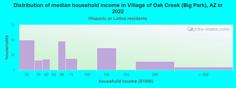 Distribution of median household income in Village of Oak Creek (Big Park), AZ in 2022