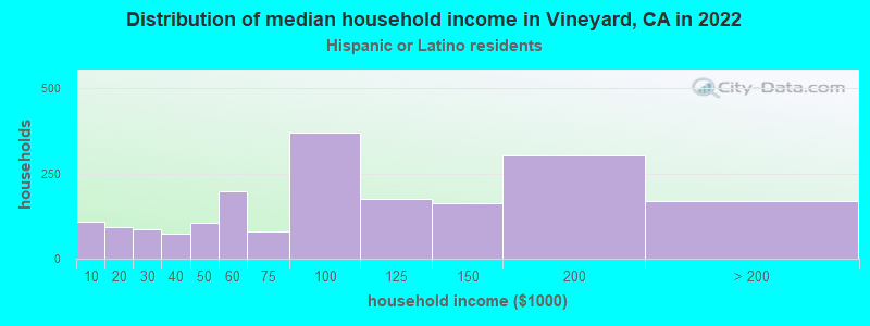Distribution of median household income in Vineyard, CA in 2022