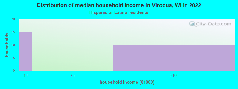 Distribution of median household income in Viroqua, WI in 2022